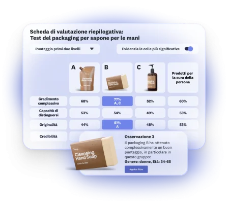Scheda di valutazione dei risultati di un test del packaging di 3 opzioni per un sapone per le mani: l'opzione B ha un buon punteggio complessivo tra le donne dai 34 ai 65 anni