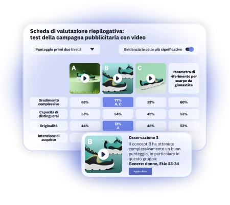 Scheda di valutazione dei risultati del test di una campagna pubblicitaria video: tra le 3 opzioni presentate, la B ottiene un buon punteggio complessivo tra le donne dai 25 ai 34 anni