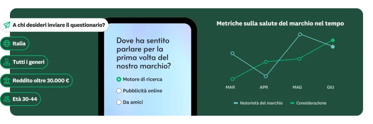 Domanda di indagine che chiede "Dove ha sentito parlare per la prima volta del nostro marchio?", accanto a un grafico a linee che mostra le metriche relative all'andamento del marchio nel tempo e alla domanda "A chi desideri inviare il questionario?", con varie opzioni demografiche