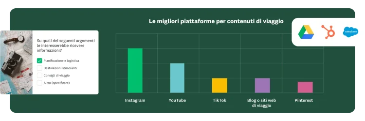 Domanda d'indagine che chiede su quali degli argomenti indicati di seguito si desidererebbe ricevere informazioni, accanto un grafico a barre che mostra i risultati relativi alle migliori piattaforme per contenuti di viaggio