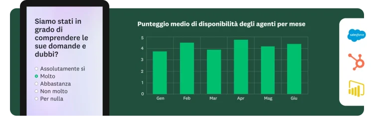 Grafico a barre che mostra il punteggio medio della disponibilità degli agenti per mese, accanto allo schermo di un telefono con una domanda che chiede se gli addetti all'assistenza sono stati in grado di comprendere appieno domande e dubbi