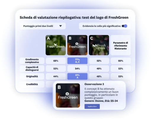 Scheda di valutazione dei risultati del test del logo di FreshGreen: tra le 3 opzioni presentate, la B ottiene un buon punteggio complessivo tra le donne dai 25 ai 34 anni