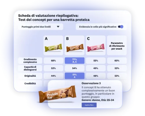 Scheda di valutazione dei risultati del test dei concept per una barretta proteica: tra le 3 opzioni presentate, la B ottiene un buon punteggio complessivo tra le donne dai 25 ai 34 anni