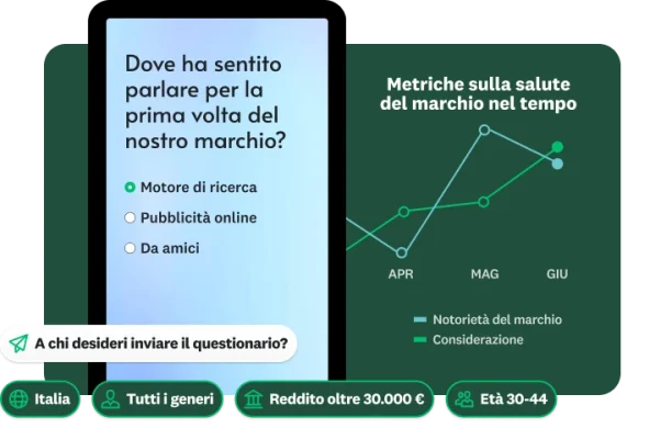 Domanda di indagine che chiede "Dove ha sentito parlare per la prima volta del nostro marchio?", accanto a un grafico a linee che mostra le metriche relative all'andamento del marchio nel tempo e alla domanda "A chi desideri inviare il questionario?", con varie opzioni demografiche