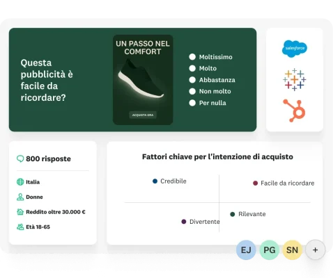 Domanda di indagine che chiede quanto sia facile da ricordare una pubblicità, con dati di analisi relativi a 800 risposte ottenute da un campione demografico composto da donne, residenti in Italia, con reddito superiore a 30.000 euro e di età compresa tra 18 e 65 anni, insieme a un grafico che indica i fattori chiave per l'intenzione di acquisto