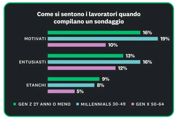 Come si sentono i lavoratori quando compilano un sondaggio su desktop e tablet, dal report sullo stato delle indagini