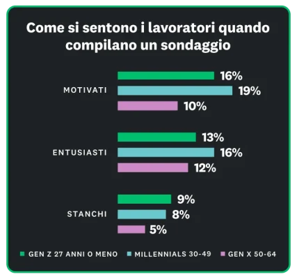 Grafico a barre che mostra che dal 10 al 19% dei lavoratori si sente motivato ed entusiasta all'idea di partecipare a un sondaggio, mentre solo dal 5 al 9% lo trova stancante