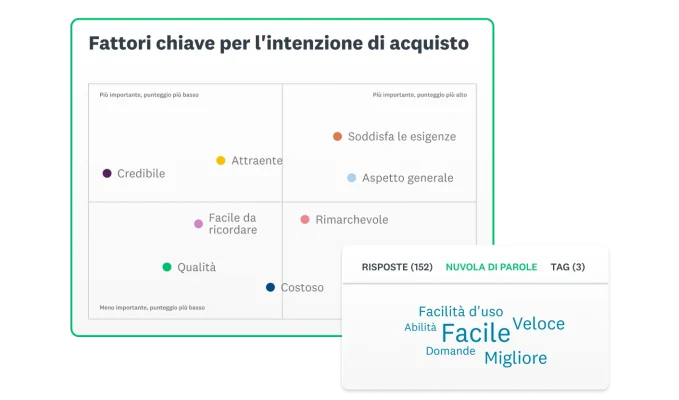 Schermata della soluzione per la verifica delle campagne pubblicitarie di SurveyMonkey con il grafico dei fattori chiave per l'intenzione di acquisto accanto alla nuvola di parole