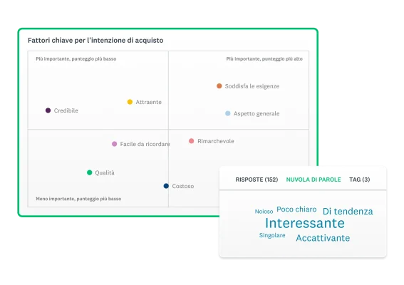 Grafico che mostra i fattori chiave per l'intenzione di acquisto, con puntini colorati che indicano qualità come interessante, credibile e costoso