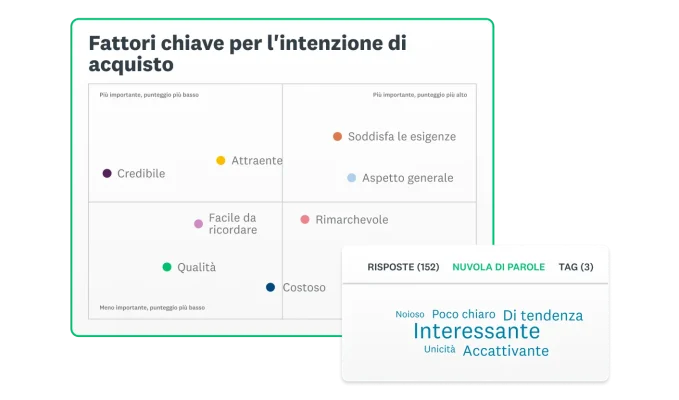 Schermata della soluzione per la verifica delle campagne pubblicitarie di SurveyMonkey con il grafico dei fattori chiave per l'intenzione di acquisto accanto alla nuvola di parole
