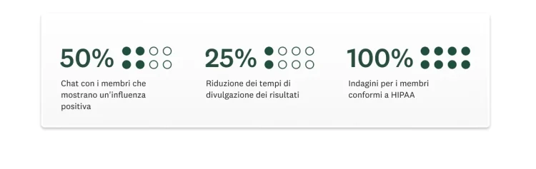 Schermata che mostra che il 50% delle chat tra i membri evidenzia un'influenza positiva, che i tempi di divulgazione dei risultati si sono ridotti del 25% e che il 100% di sondaggi è conforme a HIPAA