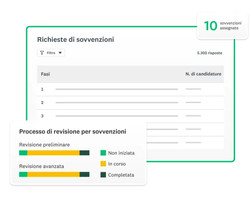 Schermata di un dashboard per la richiesta di sovvenzioni, di un grafico a barre della procedura di revisione delle domande e riquadro con il numero di sovvenzioni assegnate