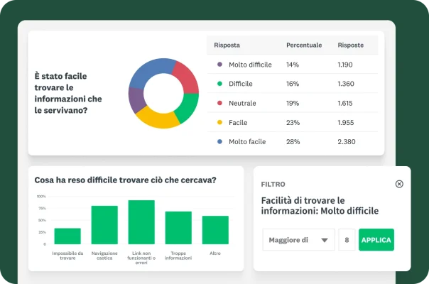 Un dashboard che mostra un grafico ad anello sulla facilità di reperire informazioni, un grafico a barre sulle difficoltà riscontrate nella navigazione del sito e accanto un filtro per i dati.