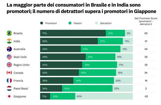 Variazioni a livello mondiale del punteggio NPS medio: Brasile, India, Australia, Stati Uniti, Regno Unito e altri paesi.
