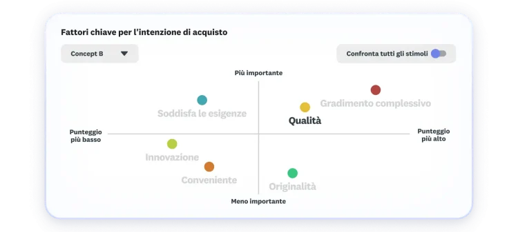 Grafico con i fattori chiave per l'intenzione di acquisto per un certo prodotto, risulta che il gradimento complessivo e la qualità sono i più importanti