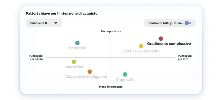 Grafico che mostra i fattori chiave per l'intenzione di acquisto da cui risulta che il gradimento complessivo e l'impatto visivo sono i più importanti