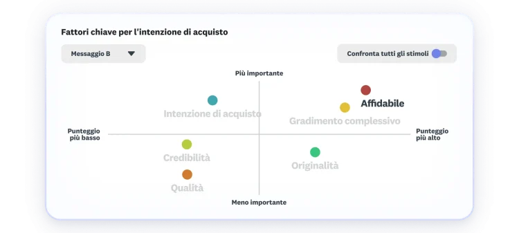 Chart showing key drivers to purchase intent, where overall appeal and reliable score as highest and most important