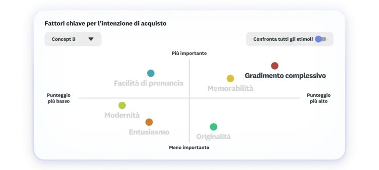Chart showing key drivers to purchase intent, where overall appeal and memorable as highest and most important