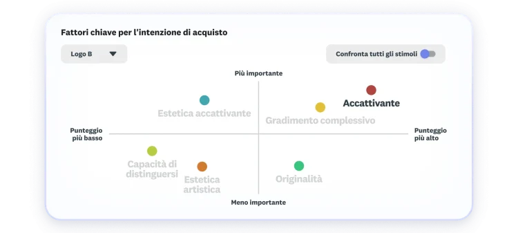 Grafico che mostra i fattori chiave per l'intenzione di acquisto, il gradimento complessivo e l'impatto visivo risultano i più importanti