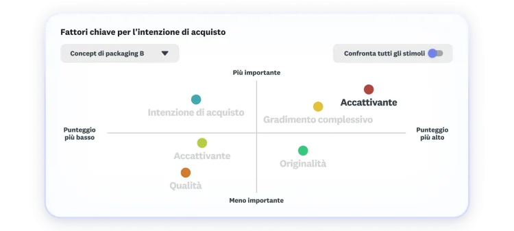 Grafico che mostra i fattori chiave per l'intenzione di acquisto, il gradimento complessivo e l'impatto visivo risultano i più importanti