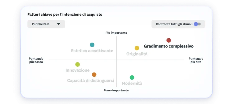 Grafico dei fattori chiave per l'intenzione di acquisto: il gradimento complessivo risulta il più importante e ottiene il punteggio più alto
