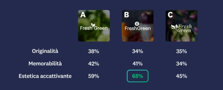 Image of 3 different logos with logo A rating higher in uniqueness and memorable, and logo B being most visually appealing