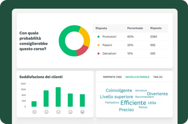 Un dashboard che mostra il grafico di promotori e detrattori, un grafico a barre sulla soddisfazione dei clienti e una nuvola di parole.