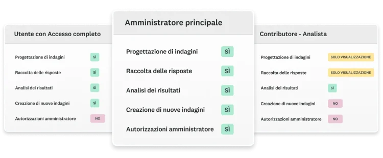 Schermate delle diverse autorizzazioni per i vari tipi di utenze di SurveyMonkey