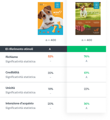 Confronto risultati verifica annuncio