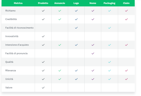 Tabella delle metriche