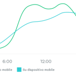 Grafico a linee dei rispondenti all'indagine per ora del giorno durante i giorni feriali