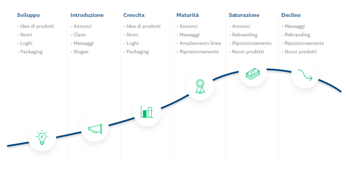 Ciclo di vita di un prodotto