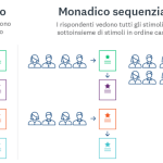 Grafico del confronto fra modello d'indagine monadico e monadico sequenziale