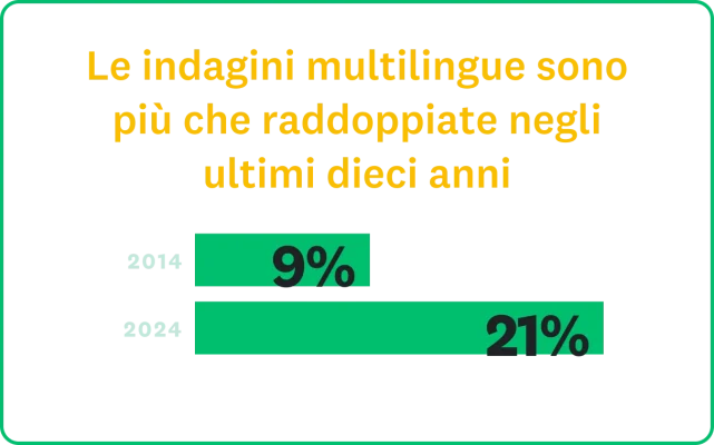 Le indagini multilingue sono più che raddoppiate negli ultimi dieci anni, dal 9% nel 2014 al 21% nel 2024