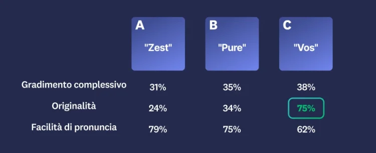 Three different names with results, where option C scores highest in overall appeal, uniqueness, and easy to pronounce