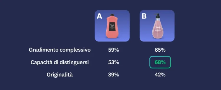 Image of two shampoo bottles, with bottle B having higher scores in overall appeal, stands out, and uniqueness