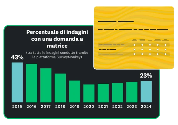 Grafico a barre che mostra la percentuale di indagini SurveyMonkey contenenti una domanda a matrice per anno, che va dal 43% nel 2015 al 23% nel 2024