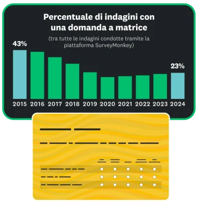 Grafico a barre che mostra la percentuale di indagini SurveyMonkey contenenti una domanda a matrice per anno, che va dal 43% nel 2015 al 23% nel 2024