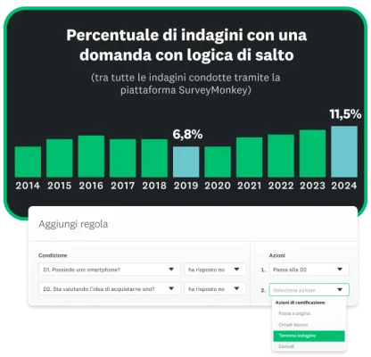Grafico a barre che mostra la percentuale di indagini SurveyMonkey contenenti una domanda con logica di salto per anno, che registra un incremento dal 6,8% nel 2019 all'11,5% nel 2024
