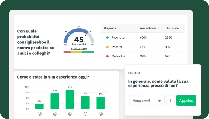 Domanda di indagine che chiede con quale probabilità si consiglierebbe un prodotto, con risultati che mostrano un punteggio NPS di 45, insieme a un grafico a barre con i risultati relativi alla domanda "Come è stata la sua esperienza oggi?"