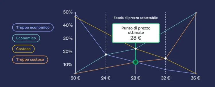 Schermata di un grafico che mostra un prezzo ottimale di 28 €, con una fascia di prezzo accettabile tra 24 e 32 €