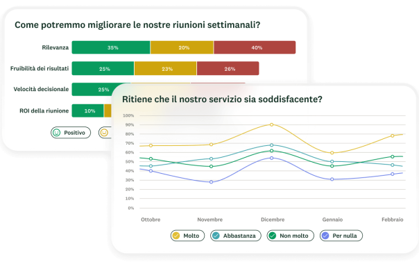 Grafico a barre e grafico a linee che mostrano i risultati delle domande dell'indagine