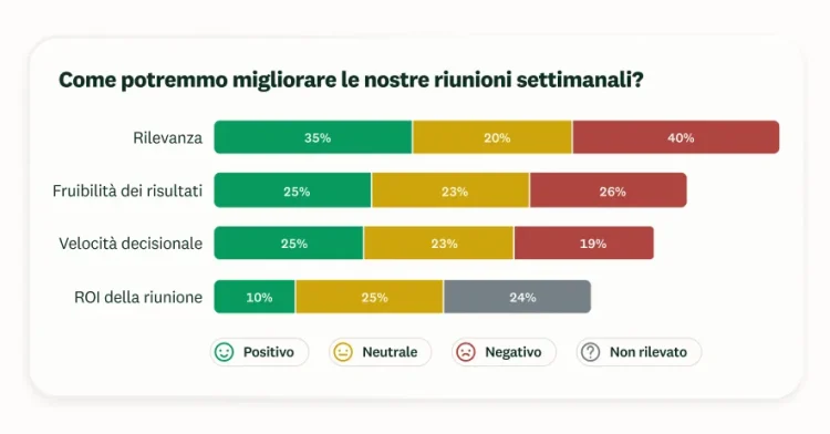 Schermata dell'analisi delle risposte di un sondaggio SurveyMonkey