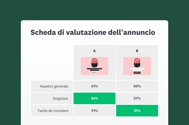 Schermata con il grafico di una scheda di valutazione del confronto di due diversi annunci pubblicitari