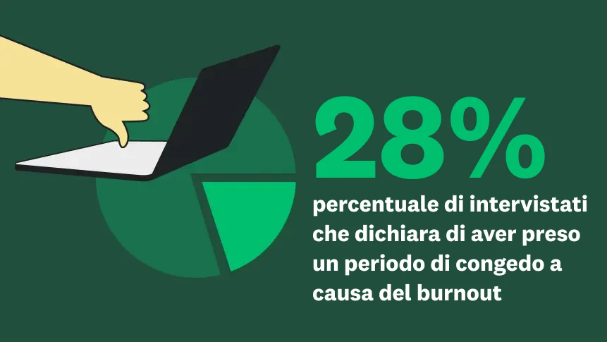 Grafico a torta con una mano che mostra il pollice rivolto verso il basso e il testo: "Il 28% degli intervistati dichiara di aver preso un periodo di congedo a causa del burnout".