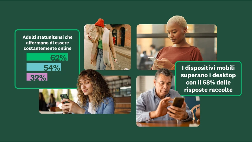 Foto di diverse persone che guardano lo schermo del cellulare, con un grafico a barre che mostra le percentuali di adulti statunitensi che affermano di essere costantemente online suddivise per fascia di età, e una statistica che afferma che le indagini su mobile superano quelle su desktop con il 58% delle risposte raccolte