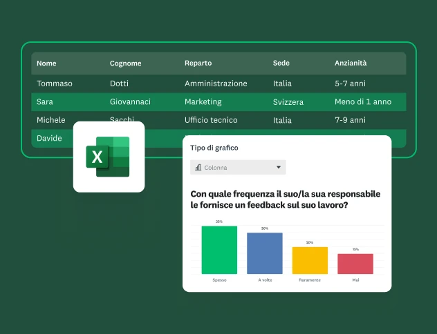 Un dashboard in cui è visualizzata una tabella con i dati dei dipendenti, tra cui nome, reparto, sede e anzianità. È presente il logo di Excel e un grafico a barre mostra i risultati relativi alla domanda sulla frequenza con cui il/la responsabile fornisce un feedback.