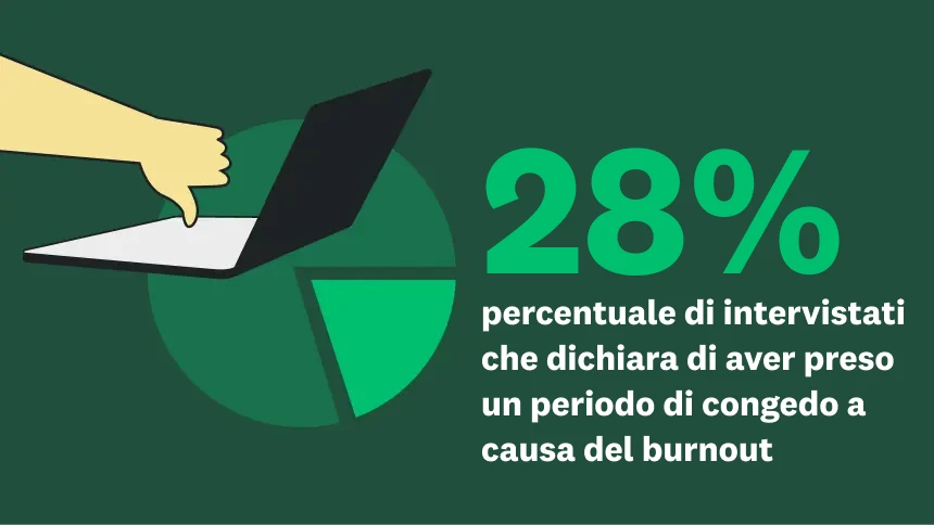 Il 28% degli intervistati dichiara di aver preso un periodo di congedo a causa del burnout