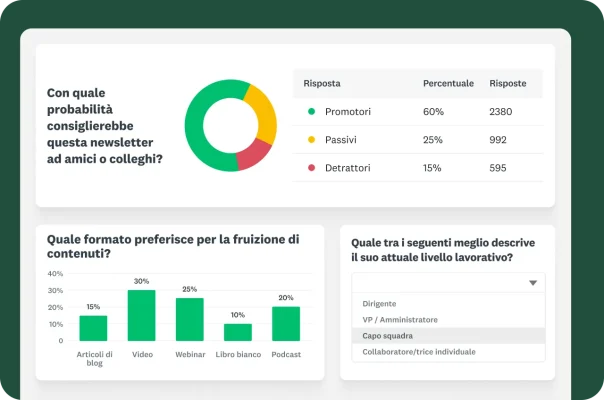 Grafico a barre, grafico circolare e tabella che mostrano i risultati delle domande di indagine che chiedono con quale probabilità si consiglierebbe la newsletter a colleghi e quale formato si preferisce per la fruizione di contenuti