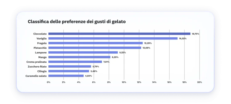 Schermata dei risultati di un'analisi MaxDiff sotto forma di grafico a barre con la classifica delle preferenze dei gusti di gelato